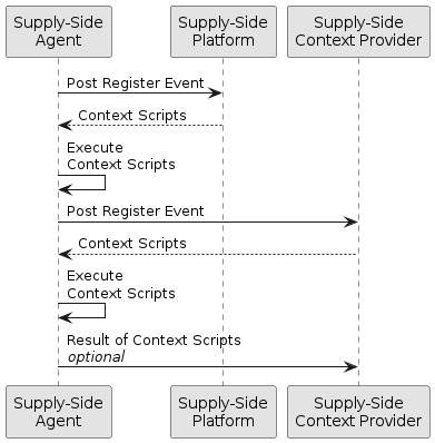 skinparam monochrome true

participant "Supply-Side\nAgent"                as SSA
participant "Supply-Side\nPlatform"             as SSP
participant "Supply-Side\nContext Provider"     as SSCP

SSA ->      SSP     : Post Register Event
SSP -->     SSA     : Context Scripts
SSA ->      SSA     : Execute\nContext Scripts
SSA ->      SSCP    : Post Register Event
SSCP -->     SSA    : Context Scripts
SSA ->      SSA     : Execute\nContext Scripts
SSA ->      SSCP    : Result of Context Scripts\n//optional//