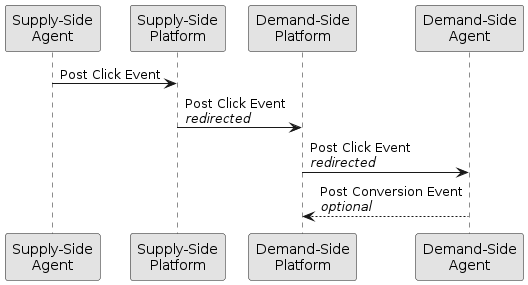 skinparam monochrome true

participant "Supply-Side\nAgent"                as SSA
participant "Supply-Side\nPlatform"             as SSP
participant "Demand-Side\nPlatform"             as DSP
participant "Demand-Side\nAgent"                as DSA

SSA ->      SSP     : Post Click Event
SSP ->      DSP     : Post Click Event\n//redirected//
DSP ->      DSA     : Post Click Event\n//redirected//
DSA -->     DSP     : Post Conversion Event\n//optional//