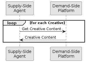 skinparam monochrome true

participant "Supply-Side\nAgent"                as SSA
participant "Demand-Side\nPlatform"             as DSP

loop for each Creative
    SSA ->      DSP     : Get Creative Content
    DSP -->     SSA     : Creative Content
end