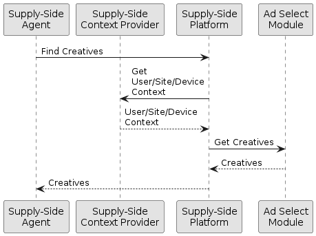 skinparam monochrome true

participant "Supply-Side\nAgent"                as SSA
participant "Supply-Side\nContext Provider"     as SSCP
participant "Supply-Side\nPlatform"             as SSP
participant "Ad Select\nModule"                 as ASM

SSA -> SSP: Find Creatives
SSP -> SSCP: Get\nUser/Site/Device\nContext
SSCP --> SSP: User/Site/Device\nContext
SSP -> ASM: Get Creatives
ASM --> SSP: Creatives
SSP --> SSA: Creatives
