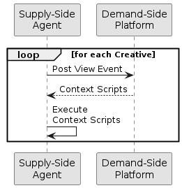 skinparam monochrome true

participant "Supply-Side\nAgent"                as SSA
participant "Demand-Side\nPlatform"             as DSP

loop for each Creative
    SSA ->      DSP     : Post View Event
    DSP -->     SSA     : Context Scripts
    SSA ->      SSA     : Execute\nContext Scripts
end