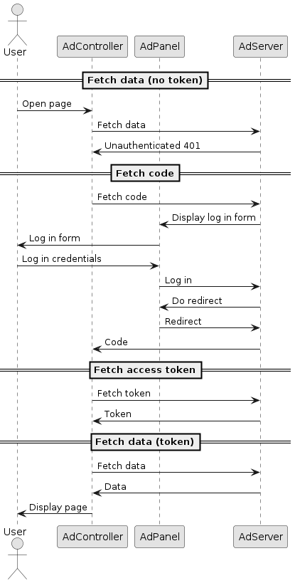 skinparam monochrome true

actor       "User"         as user
participant "AdController" as adcontroller
participant "AdPanel"      as adpanel
participant "AdServer"     as adserver

==Fetch data (no token)==
user -> adcontroller: Open page
adcontroller -> adserver: Fetch data
adserver -> adcontroller: Unauthenticated 401
==Fetch code==
adcontroller -> adserver: Fetch code
adserver -> adpanel: Display log in form
adpanel -> user: Log in form
user -> adpanel: Log in credentials
adpanel -> adserver: Log in
adserver -> adpanel: Do redirect
adpanel -> adserver: Redirect
adserver -> adcontroller: Code

==Fetch access token==
adcontroller -> adserver: Fetch token
adserver -> adcontroller: Token
==Fetch data (token)==
adcontroller -> adserver: Fetch data
adserver -> adcontroller: Data
adcontroller -> user: Display page