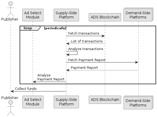 skinparam monochrome true

actor       "Publisher"                 as publisher
participant "Ad Select\nModule"         as ASM
participant "Supply-Side\nPlatform"     as SSP
participant "ADS Blockchain"            as blockchain
collections "Demand-Side\nPlatforms"    as DSP

loop periodically
    SSP -> blockchain: Fetch transactions
    blockchain --> SSP: List of transactions
    SSP -> SSP: Analyze transactions

    SSP -> DSP: Fetch Payment Report
    DSP --> SSP: Payment Report
    SSP -> ASM: Analyze\nPayment Report
end
SSP -> publisher: Collect funds
